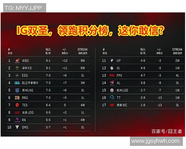 广州篮球队强势领跑城市联赛积分榜总分达到63分展现实力